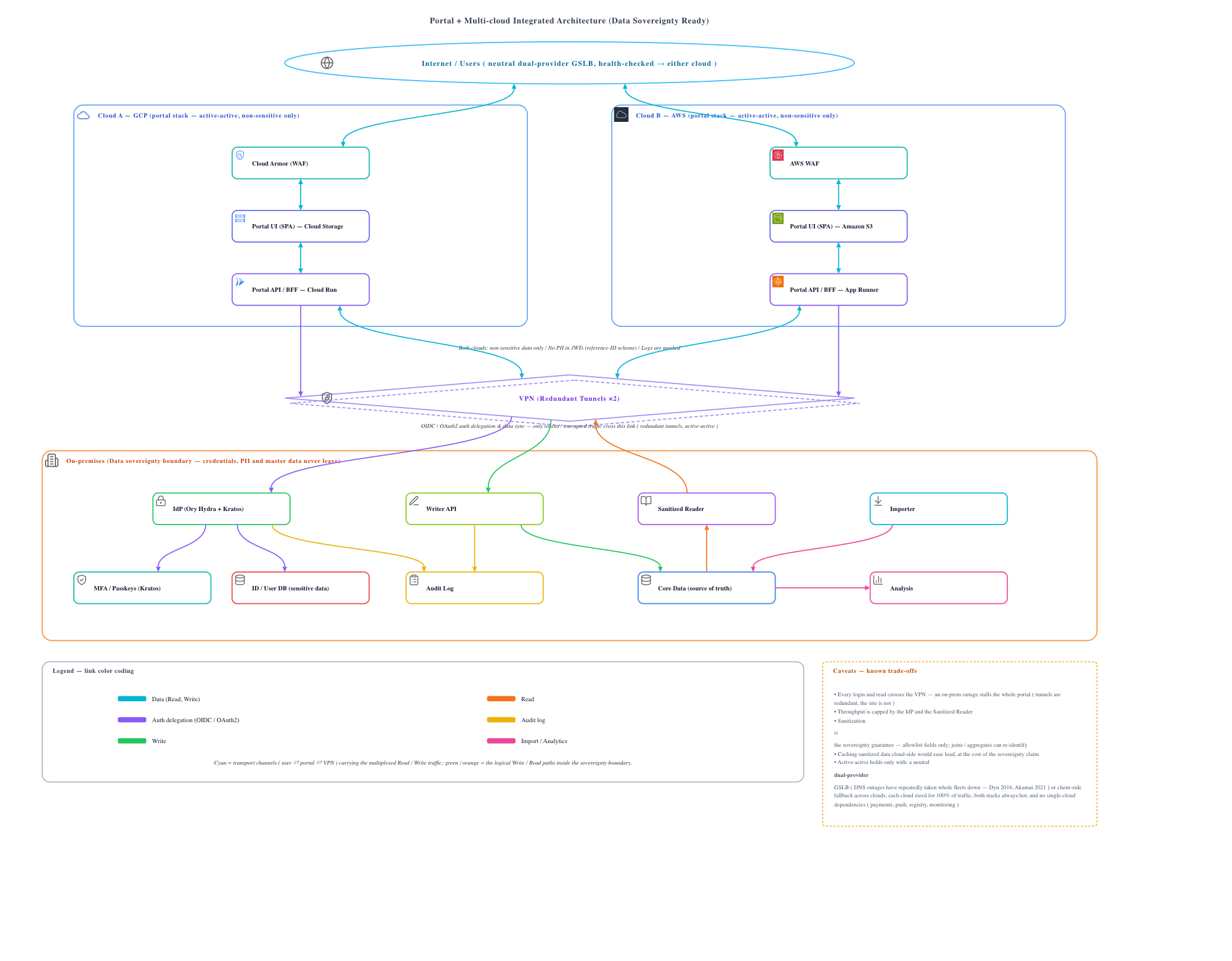 Portal and multi-cloud integrated architecture with a data-sovereignty boundary